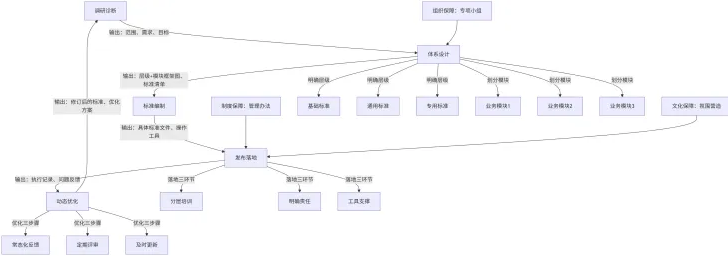 企业必看！如何建立标准体系（附流程图）
