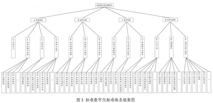 企业必看！如何建立标准体系（附流程图）