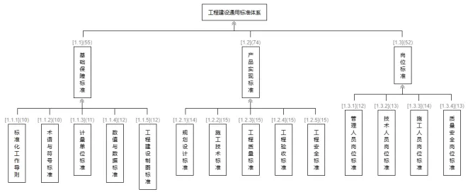 一文读懂：我国工程建设标准体系