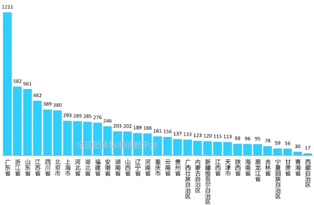 117906项！全国团标11月大数据