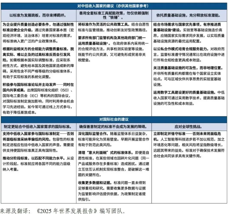 报告对中低收入国家的主要政策建议