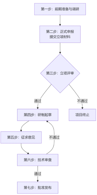 全面解析行业标准申报与研制全流程