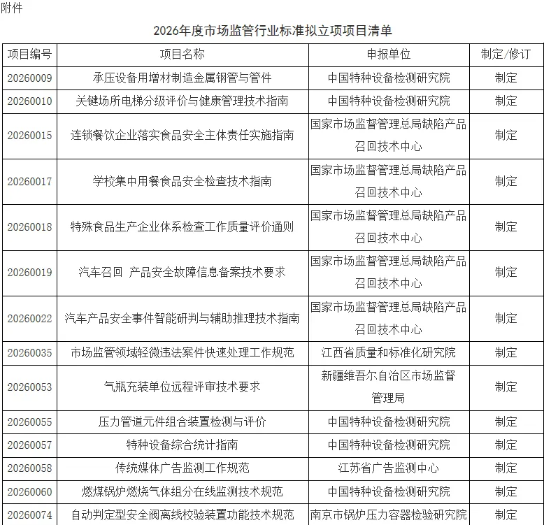 2026年度市场监管行业标准拟立项项目公示
