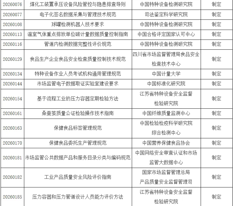 2026年度市场监管行业标准拟立项项目公示