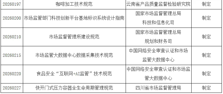 2026年度市场监管行业标准拟立项项目公示